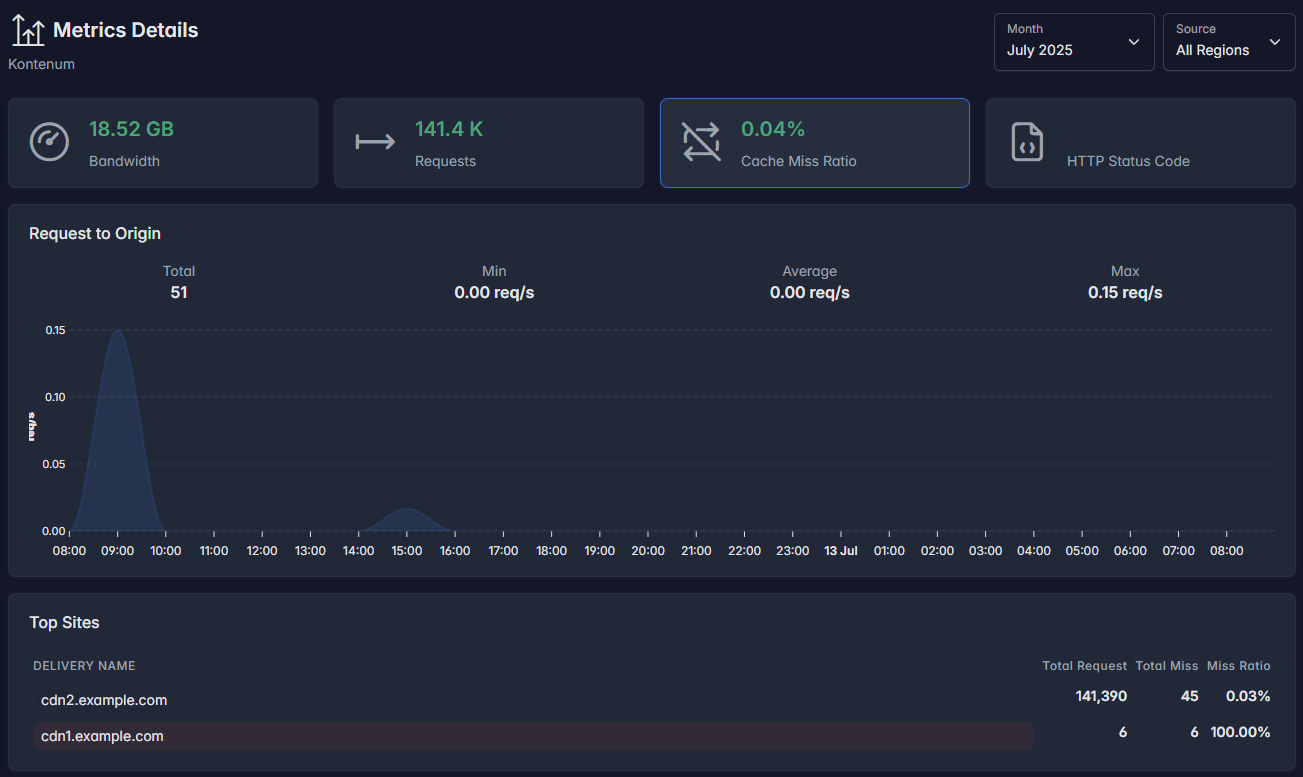 Metrik Cache Miss Ratio