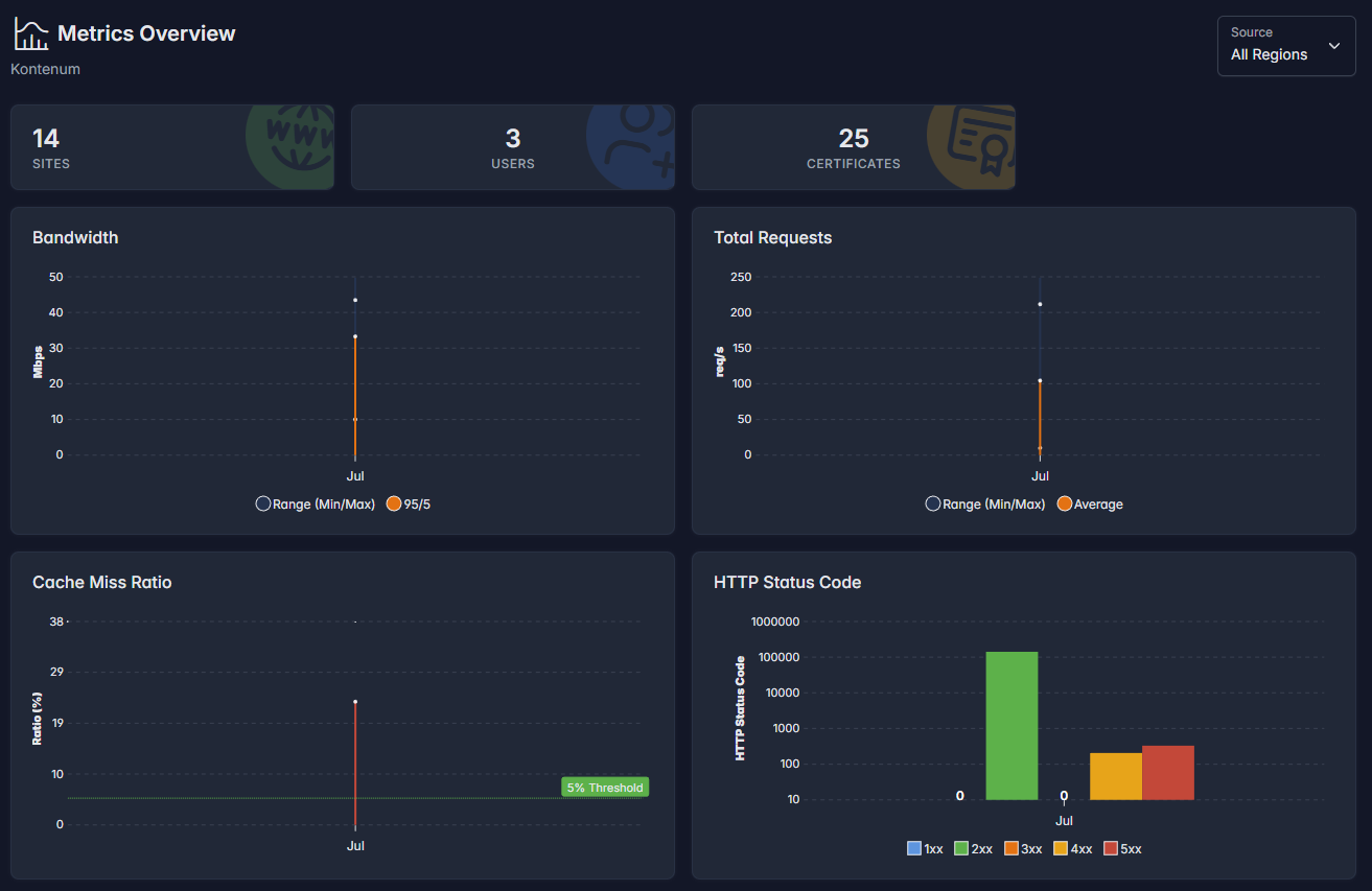Metrics Overview