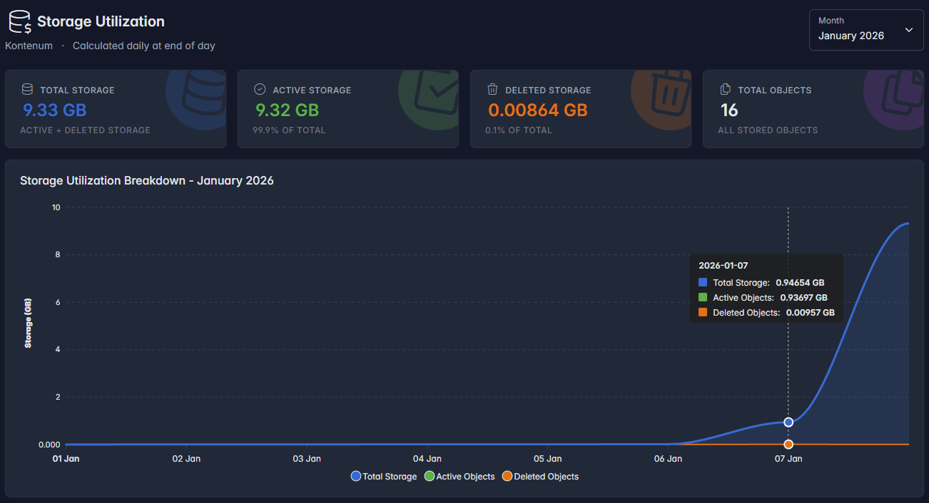 Utilisasi Storage